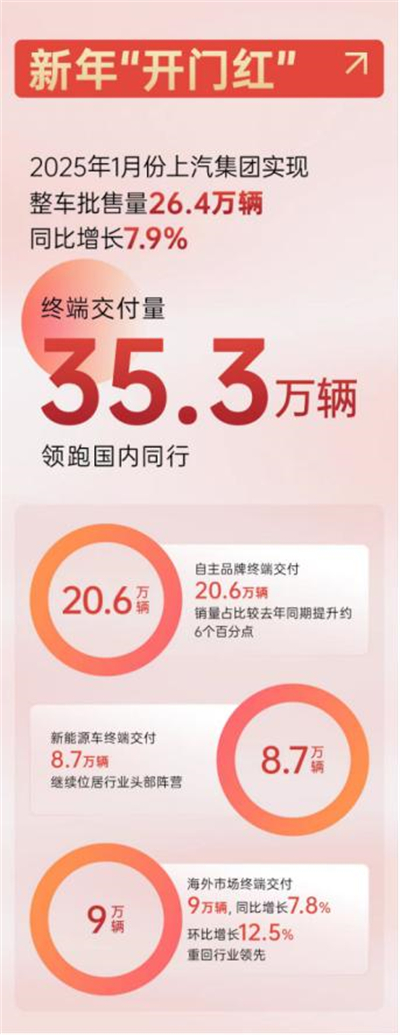 上汽集團(tuán)2025，山登絕頂我為峰！