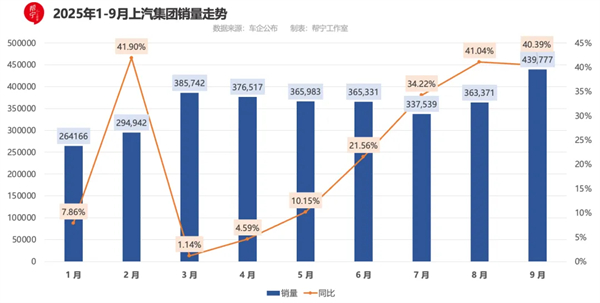 9月重奪銷冠，上汽給行業(yè)上了一門(mén)“改革課”