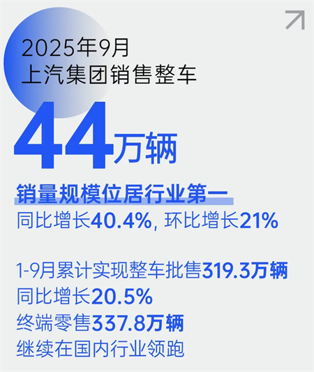 技術(shù)破局、全球突圍！上汽以改革深功鑄就“九連漲”硬核答卷