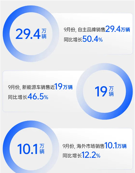 金九銀十，上汽多賽道"爆單"背后的兩條主線脈絡(luò)