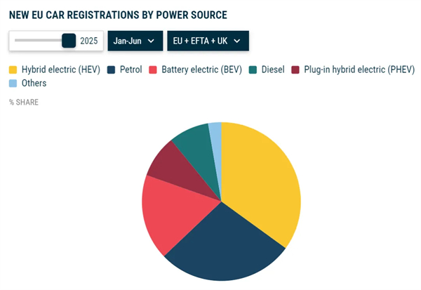 上半年銷量首次超越特斯拉，上汽MG成為歐洲最暢銷的中國品牌并非偶然
