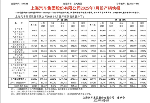 前7個月賣出240萬輛，你給上汽打幾分？