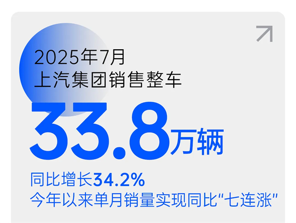 上汽七連漲，品質(zhì)定力與長期主義的勝利