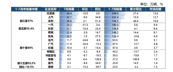 7月“反季”增長34.2%，上汽以“七連漲”鞏固頭部車企優(yōu)勢