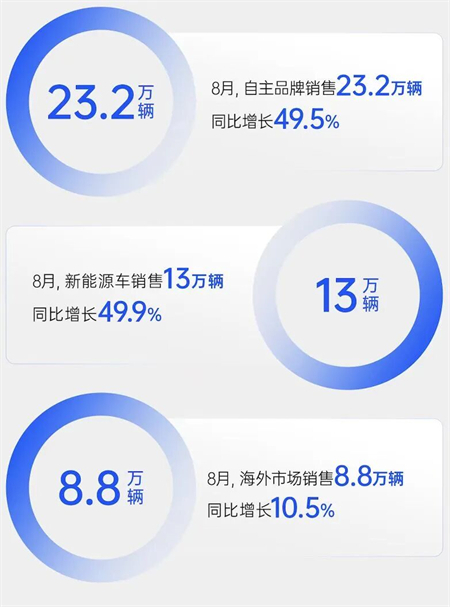 銷量逆勢八連漲，凈利暴增432%，上汽改革重塑見鋒芒