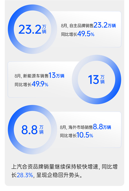 “內(nèi)核”超穩(wěn)的上汽，帶著行業(yè)老大的氣勢回歸