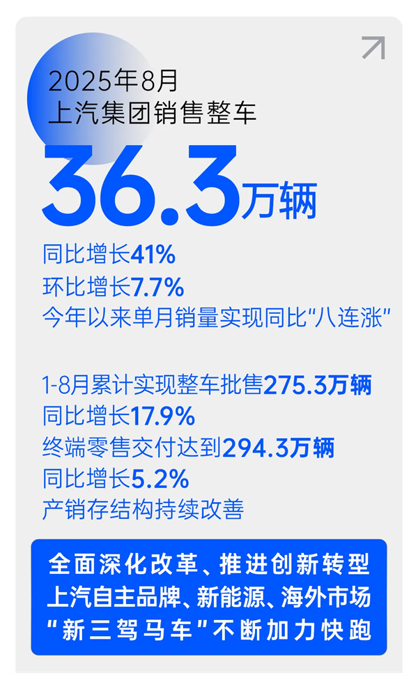 上汽穿越周期，遇見破曉