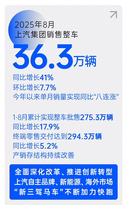 銷售“八連漲”，上汽集團(tuán)提速再創(chuàng)新高峰