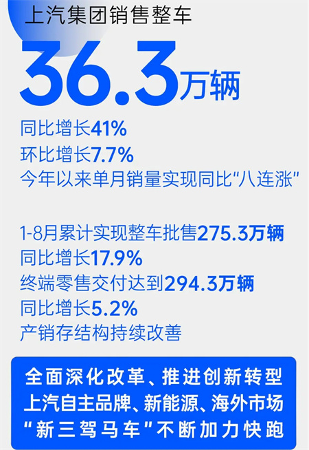 上汽集團8月銷量同比增四成 “新三駕馬車”拉動結構升級
