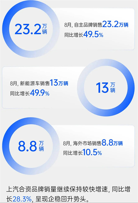 上汽集團8月銷量同比增四成 “新三駕馬車”拉動結構升級