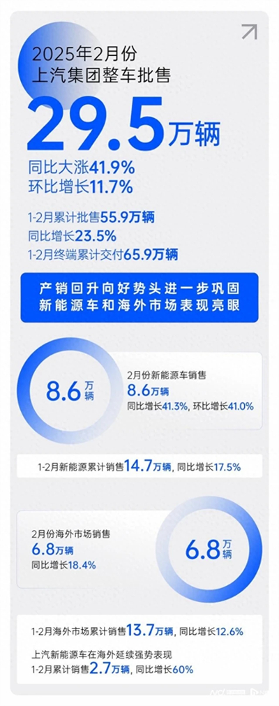2月銷量同比大漲41.9%，上汽集團(tuán)產(chǎn)銷持續(xù)回升向好
