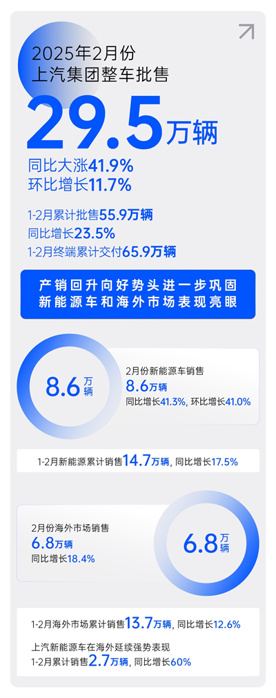 2月份上汽銷量同比大漲41.9% 產(chǎn)銷持續(xù)回升向好