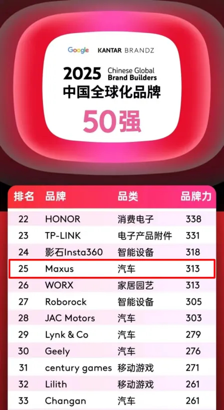排名第25位，汽車品類躋身四強(qiáng)！上汽大通MAXUS攜手中國品牌攀登全球新高度！