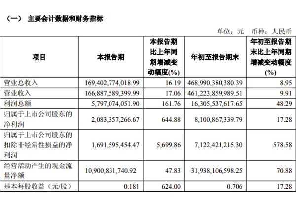 “全面”是一種怎樣的戰(zhàn)斗力？——看上汽三季度財(cái)報(bào)